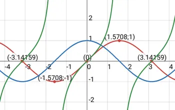 Graph of sin(x):cos(x):tan(x)