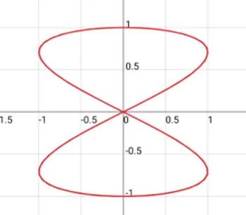 Graph of Sin(2t):Cos(t)